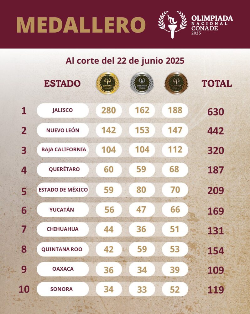 Yucatán cerca del 4.º lugar en la Olimpiada Nacional Conade 2025 