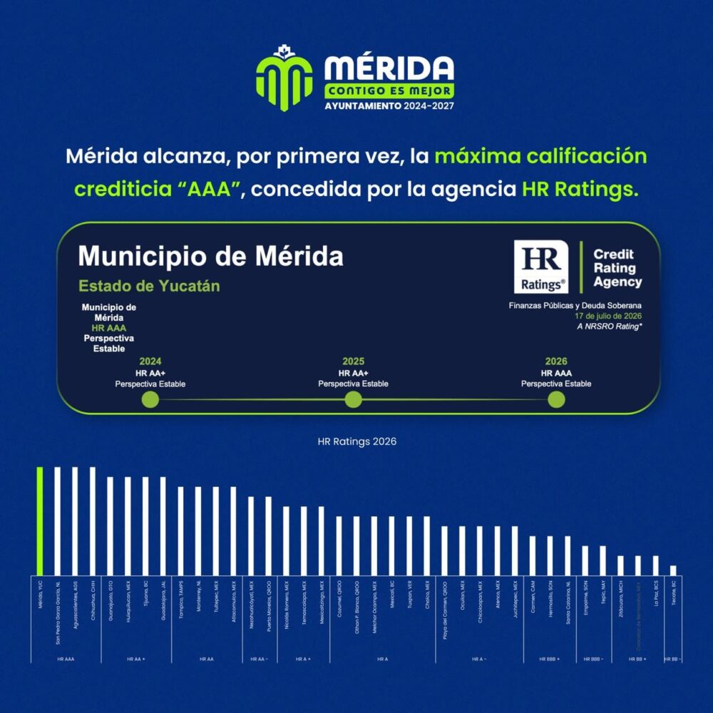 Mérida alcanza por primera vez la máxima calificación crediticia AAA; reconocen manejo responsable de las finanzas públicas / Cecilia Patrón Laviada